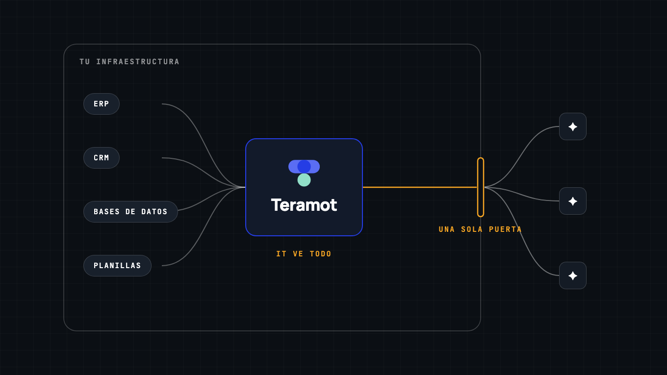 Diagrama de la infraestructura de una empresa: los sistemas y Teramot adentro del perímetro, y las herramientas de IA conectadas por una sola puerta