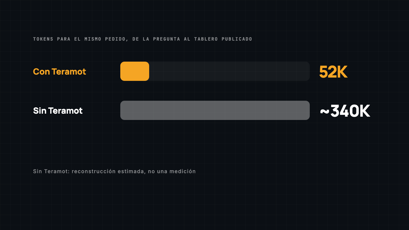 Dos barras: unos 52 mil tokens con Teramot y unos 340 mil estimados sin Teramot, para el mismo pedido