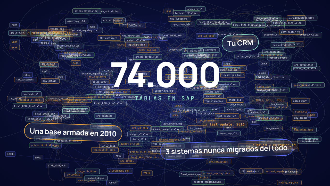 Miles de tablas de SAP, del CRM, de bases legacy y de archivos Excel, enredadas entre sí, con el número 74.000 en el centro