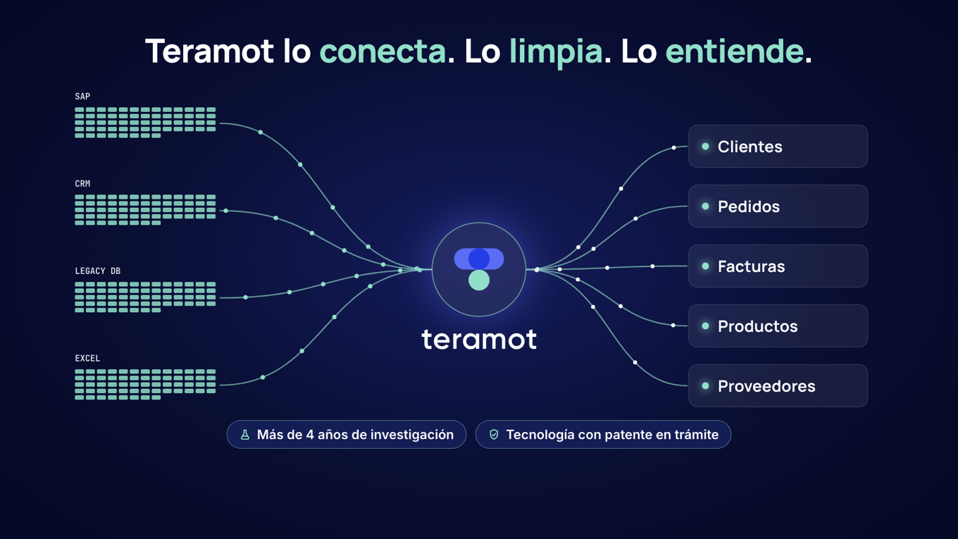 Las tablas de SAP, CRM, la base legacy y Excel, ordenadas y conectadas a Teramot, que las transforma en clientes, pedidos, facturas, productos y proveedores