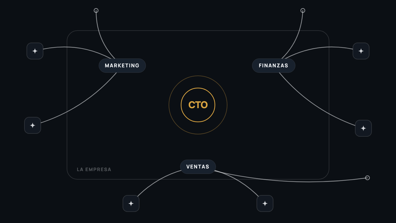 Diagrama de una empresa donde marketing, finanzas y ventas conectan herramientas de IA por su cuenta, con cables sueltos que salen de la empresa y el CTO en el centro, en ámbar