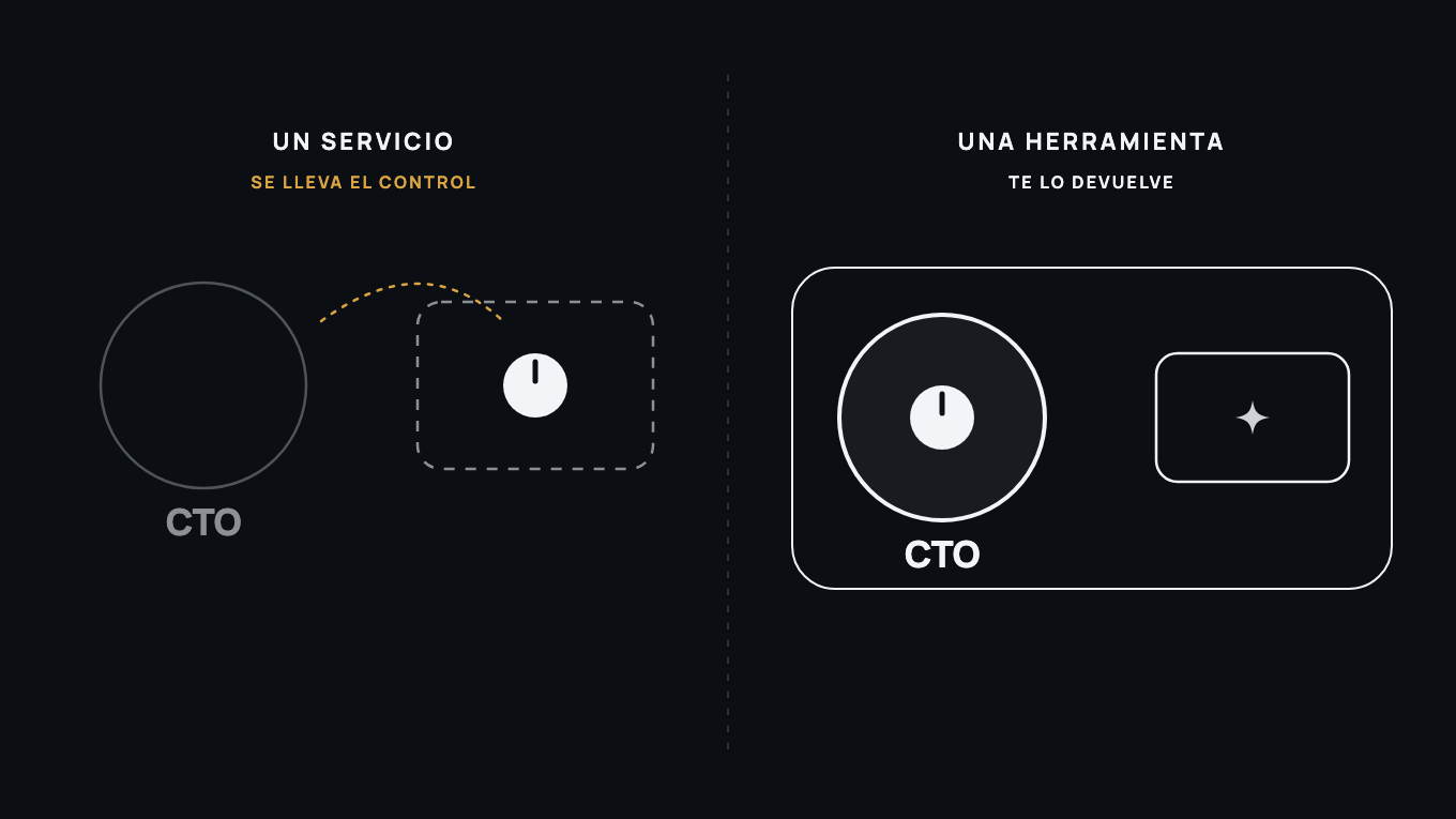 Dos escenas: un servicio que se lleva el control fuera del CTO, y una herramienta que se lo devuelve dentro de su perímetro