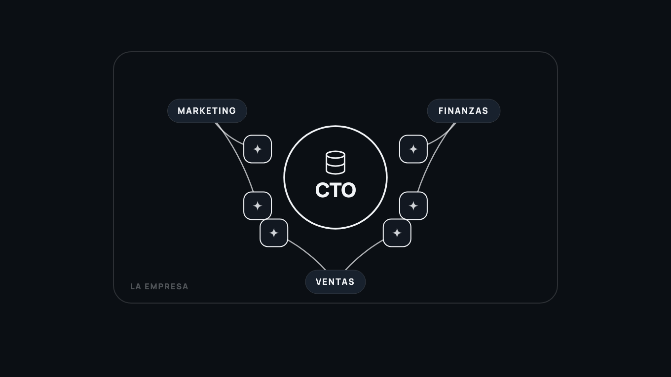 El mismo diagrama, con todas las herramientas de IA conectadas al CTO y a los datos de la empresa, en el centro